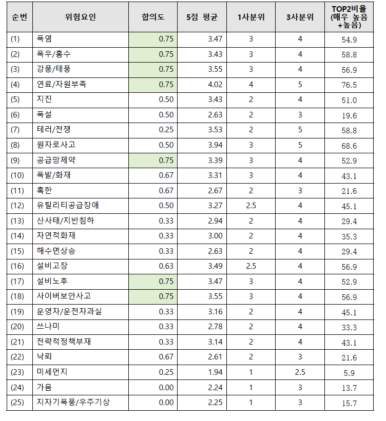 1차 델파이 조사_광역정전 발생에 미치는 영향 : 발전설비