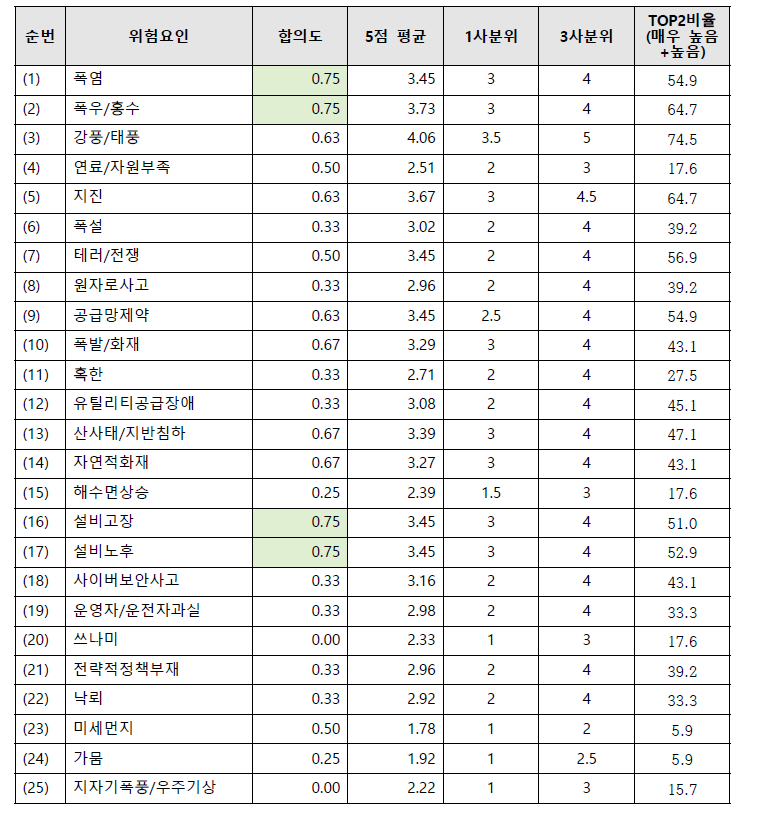 1차 델파이 조사_광역정전 발생에 미치는 영향 : 송전설비