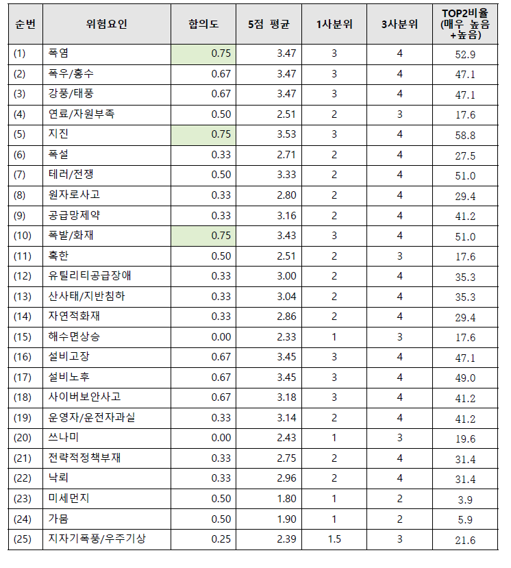 1차 델파이 조사_광역정전 발생에 미치는 영향 : 변전설비