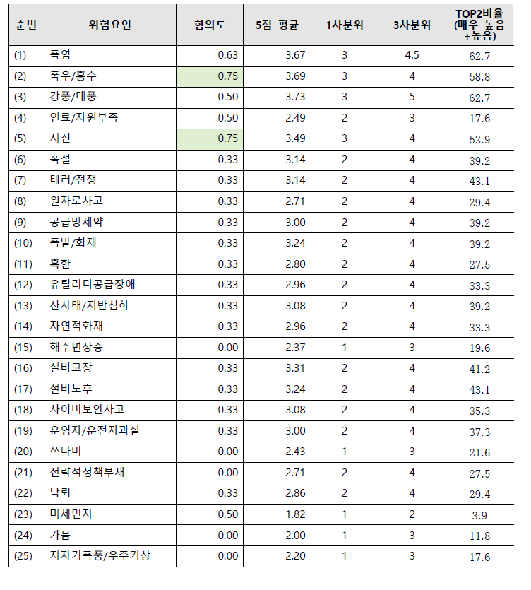 1차 델파이 조사_광역정전 발생에 미치는 영향 : 배전설비