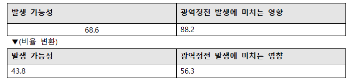 1차 델파이 조사_발생 가능성 및 광역정전 발생에 미치는 영향 중요도