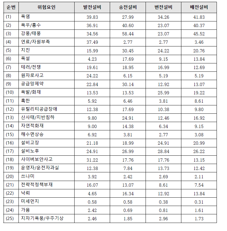 1차 델파이 조사_설비 종별 리스크