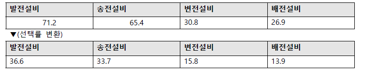 1차 델파이 조사_설비 종별 광역정전 위험요인 선택률