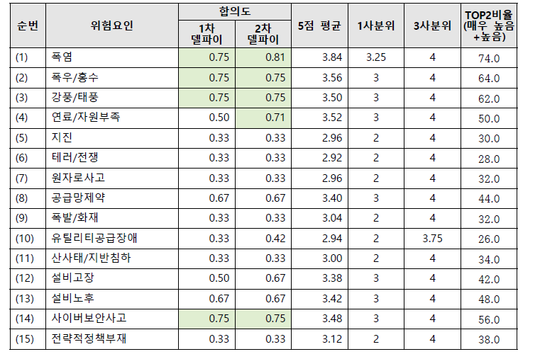 2차 델파이 조사_발생 가능성 : 발전설비