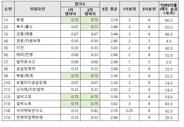 2차 델파이 조사_발생 가능성 : 변전설비