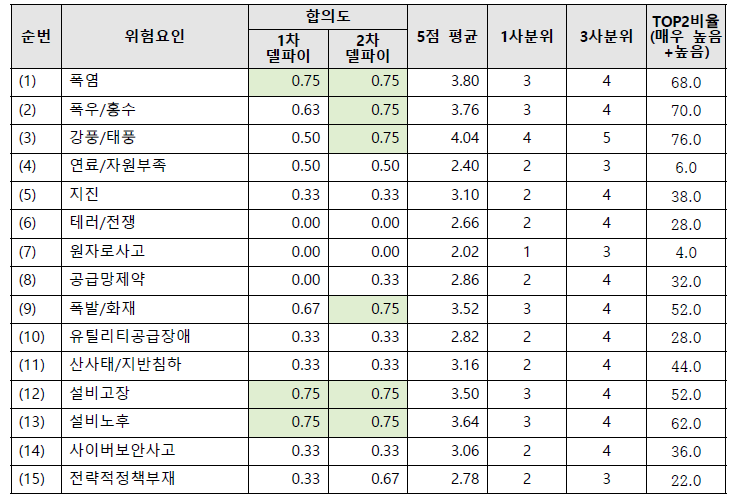 2차 델파이 조사_발생 가능성 : 배전설비