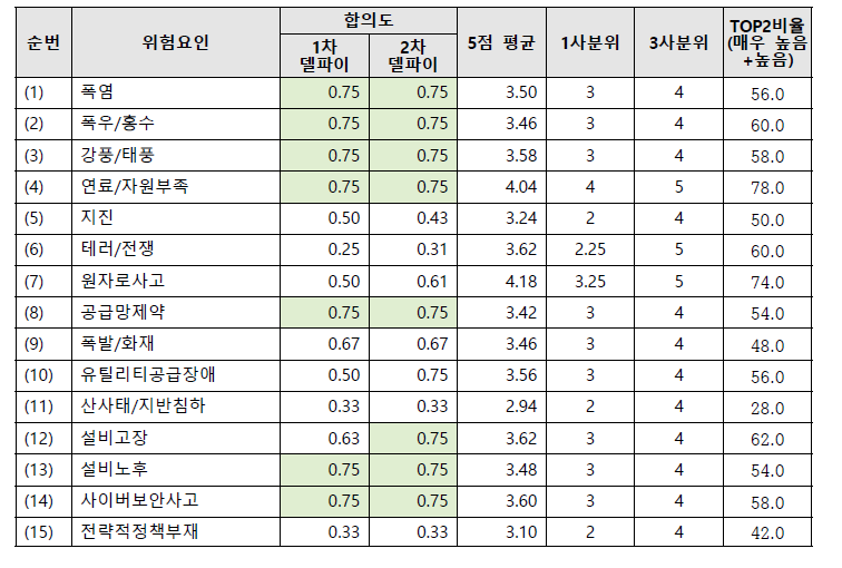 2차 델파이 조사_광역정전 발생에 미치는 영향 : 발전설비