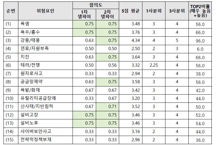 2차 델파이 조사_광역정전 발생에 미치는 영향 : 송전설비