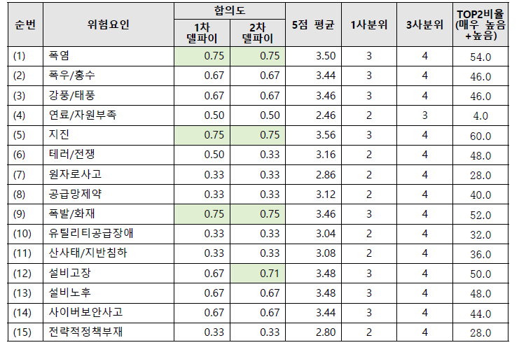 2차 델파이 조사_광역정전 발생에 미치는 영향 : 변전설비