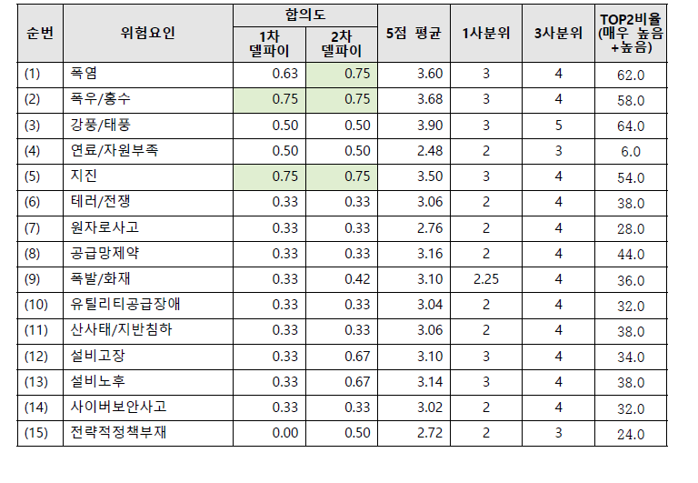 2차 델파이 조사_광역정전 발생에 미치는 영향 : 배전설비