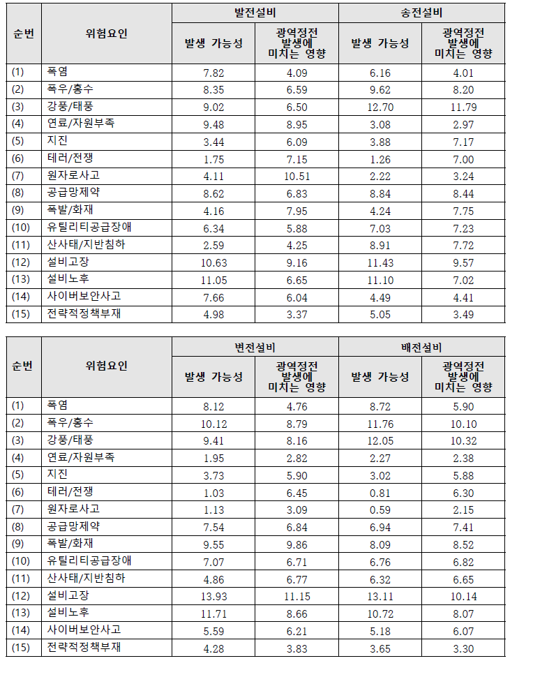 Maxdiff_설비 종별 위험요인 중요도