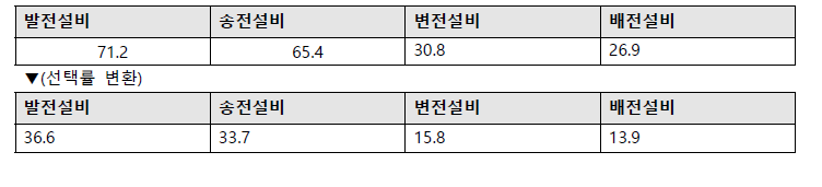 1차 델파이 조사_설비 종별 광역정전 위험요인 선택률