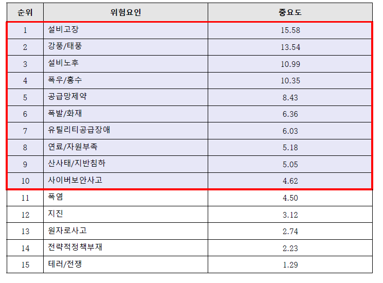 Maxdiff_최종 광역정전 10대 위험요인