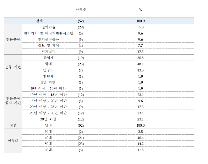 사전조사 응답자 특성