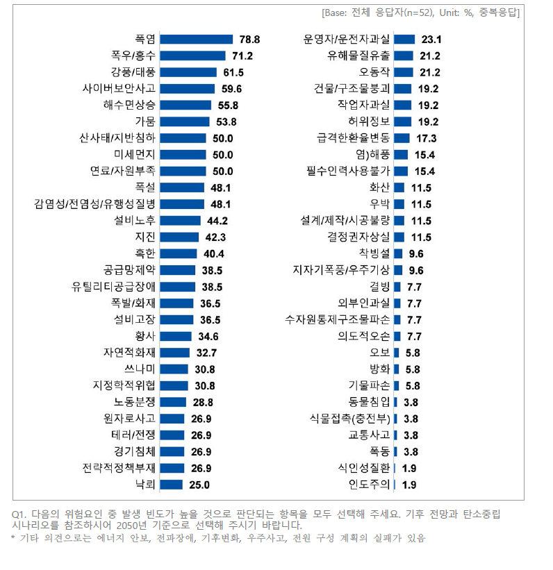 발생빈도가 높을 것으로 판단되는 위험요인