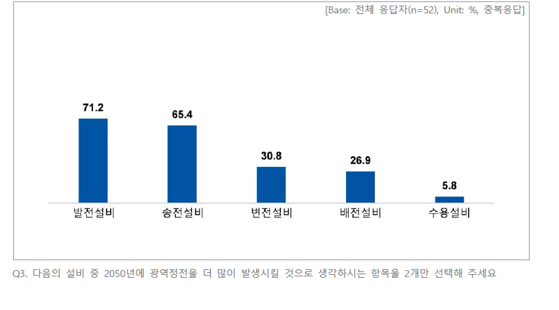 광역정전 발생 가능성이 높은 설비