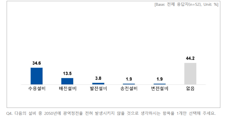 광역정전 발생 가능성이 낮은 설비