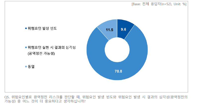 리스크 판단 시 중요도(발생빈도 및 결과 심각성)