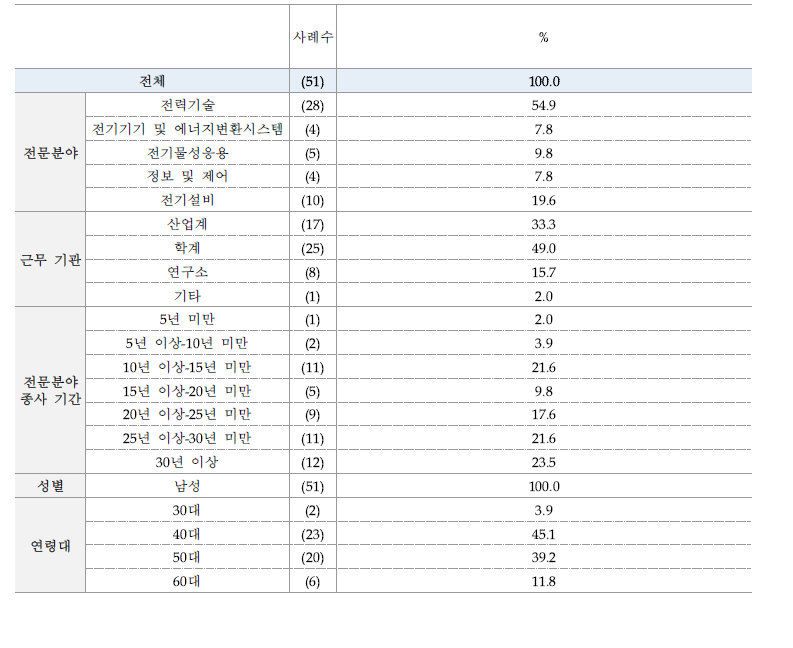 1차 델파이 조사 응답자 특성