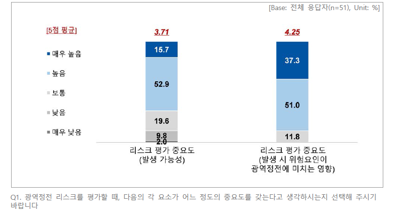 리스크 평가 중요도(발생 가능성 및 발생 시 위험요인이 광역정전에 미치는 영향)