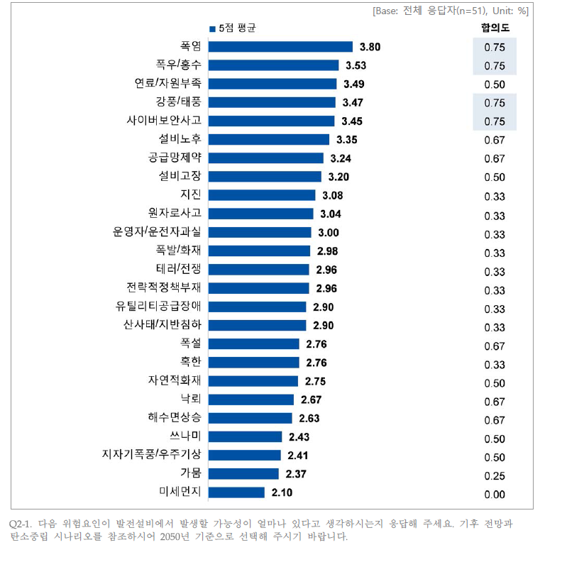 발전설비에서 위험요인 발생 가능성