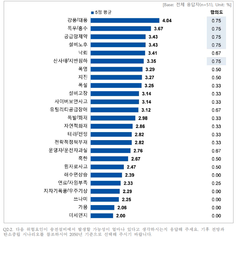 송전설비에서 위험요인 발생 가능성