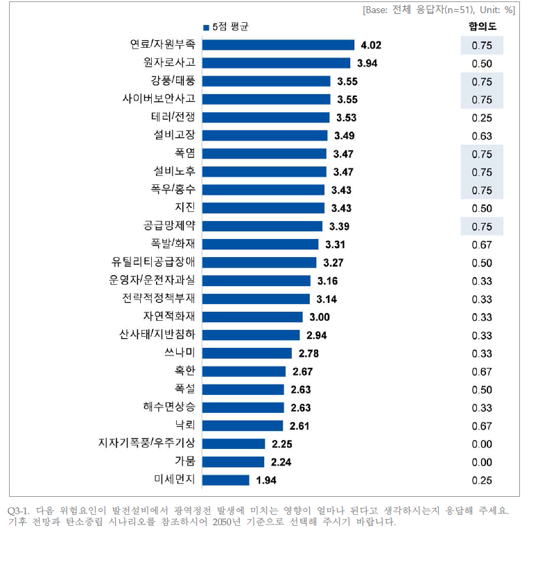 발전설비에서 각 위험요인 발생 시 광역정전 발생에 미치는 영향