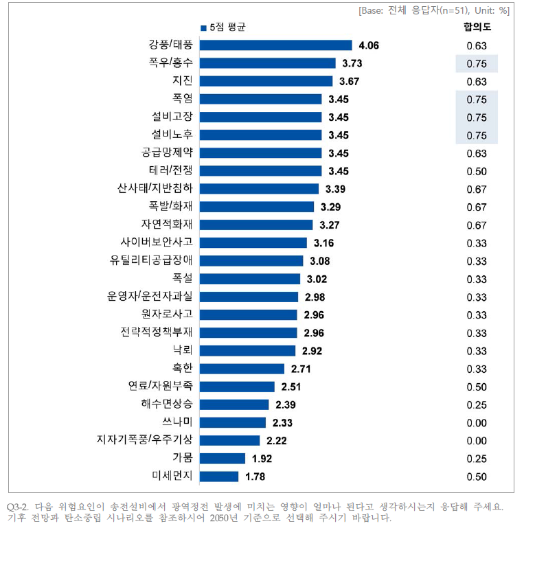 송전설비에서 각 위험요인 발생 시 광역정전 발생에 미치는 영향