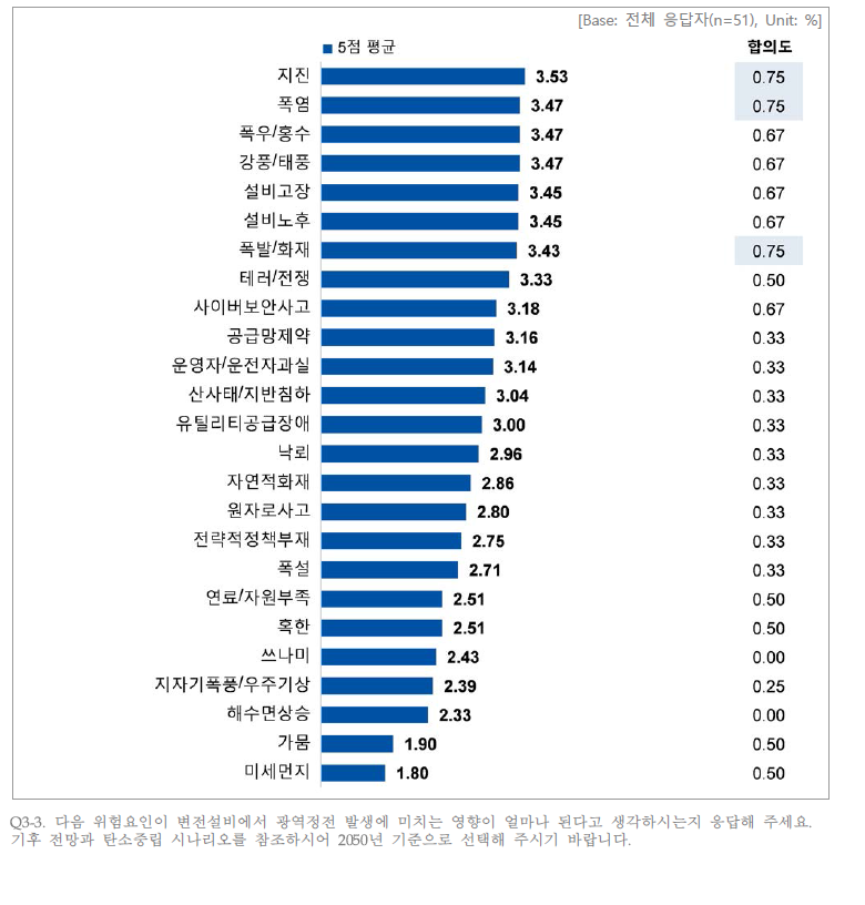 변전설비에서 각 위험요인 발생 시 광역정전 발생에 미치는 영향