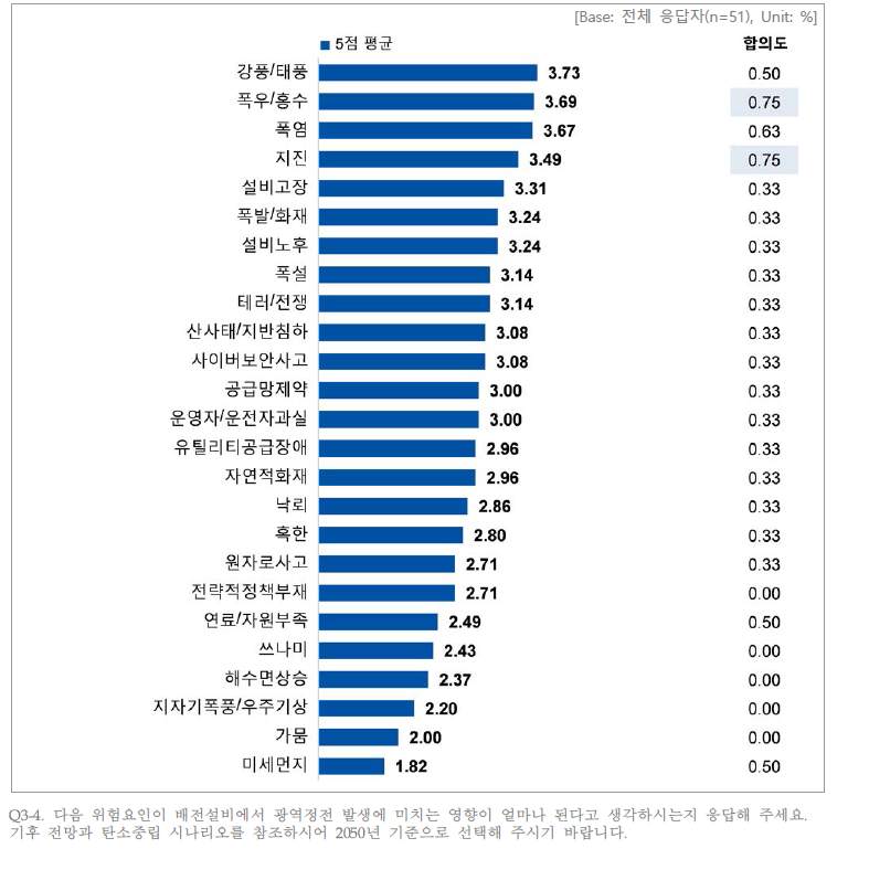 배전설비에서 각 위험요인 발생 시 광역정전 발생에 미치는 영향