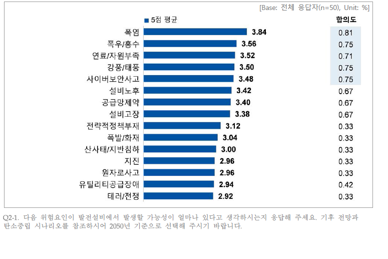 발전설비에서 위험요인 발생 가능성