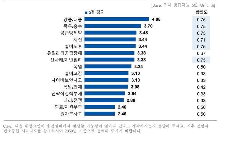 송전설비에서 위험요인 발생 가능성