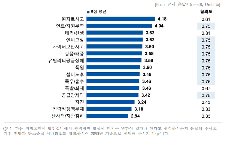 발전설비에서 각 위험요인 발생 시 광역정전 발생에 미치는 영향