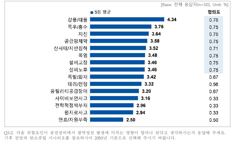 송전설비에서 각 위험요인 발생 시 광역정전 발생에 미치는 영향