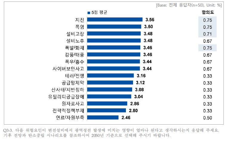 변전설비에서 각 위험요인 발생 시 광역정전 발생에 미치는 영향