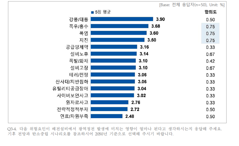 배전설비에서 각 위험요인 발생 시 광역정전 발생에 미치는 영향