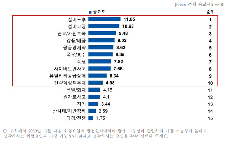 발전설비에서 위험요인 발생 가능성 중요도