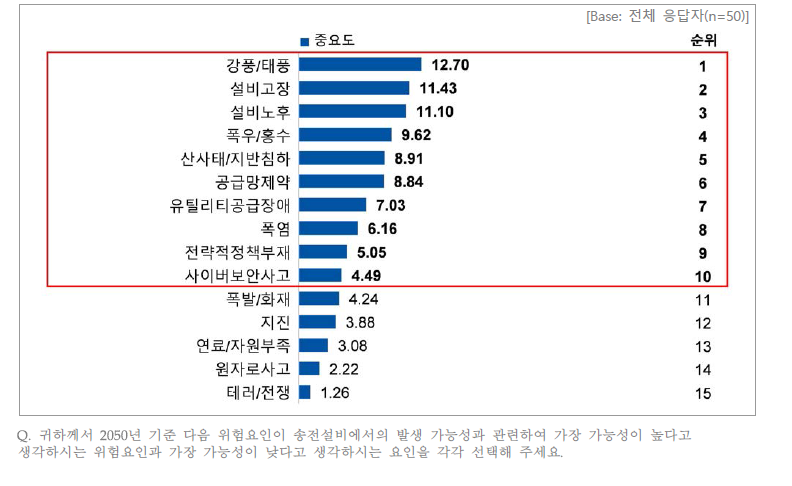 송전설비에서 위험요인 발생 가능성 중요도