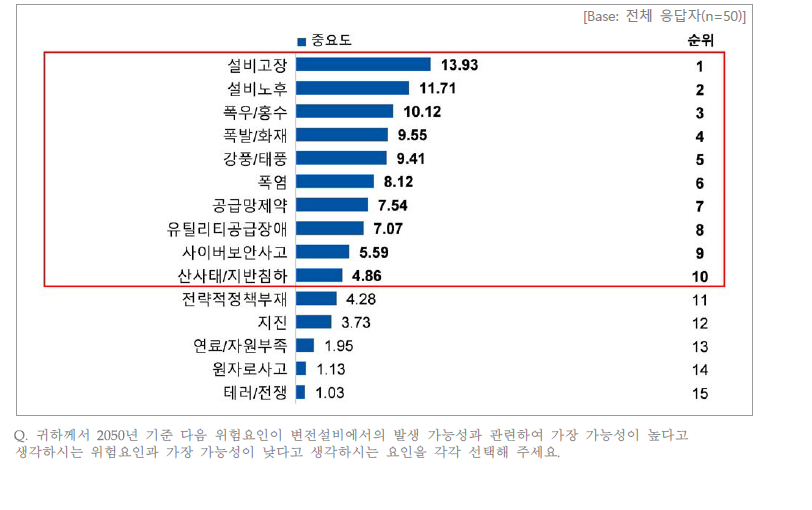 변전설비에서 위험요인 발생 가능성 중요도