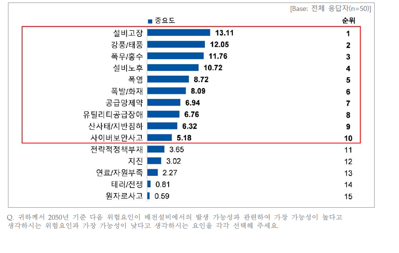 배전설비에서 위험요인 발생 가능성 중요도