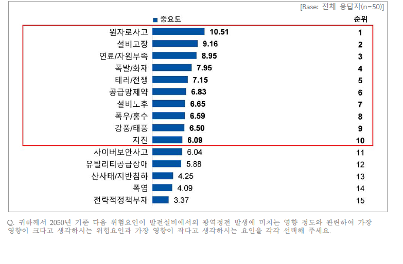 발전설비에서 각 위험요인 발생 시 광역정전에 미치는 영향 중요도