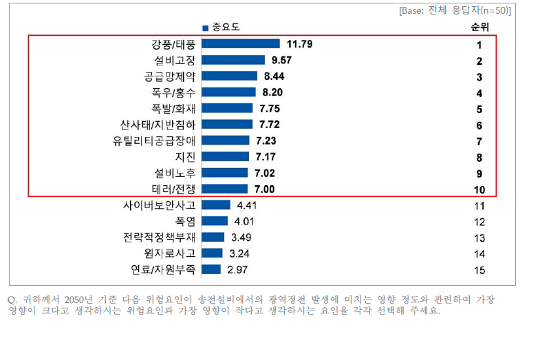 송전설비에서 각 위험요인 발생 시 광역정전에 미치는 영향 중요도