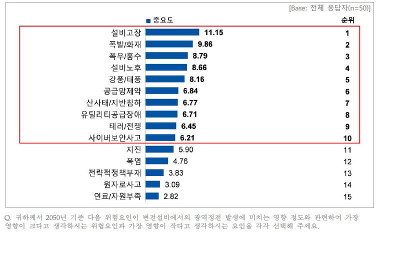 변전설비에서 각 위험요인 발생 시 광역정전에 미치는 영향 중요도