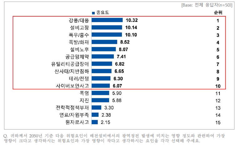 배전설비에서 각 위험요인 발생 시 광역정전에 미치는 영향 중요도