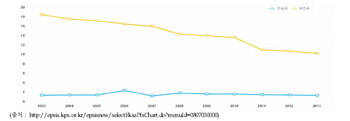 연도별 국내 호당 정전시간(2002~2013년)