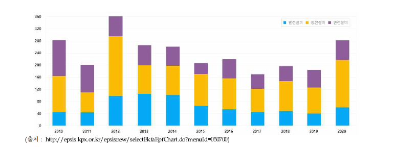 설비유형별 고장 추이(2010~2020년)