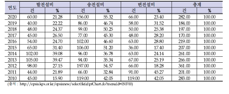 설비유형별 고장 이력(2010~2020)