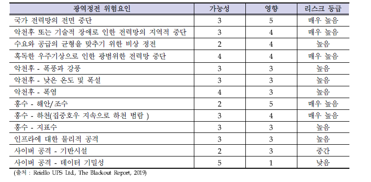 광역정전 위험요인별 리스크 등급