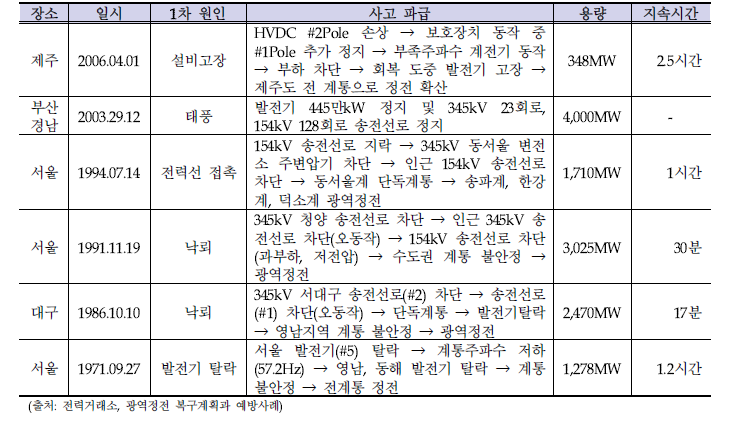 국내에서의 대규모 정전 사례