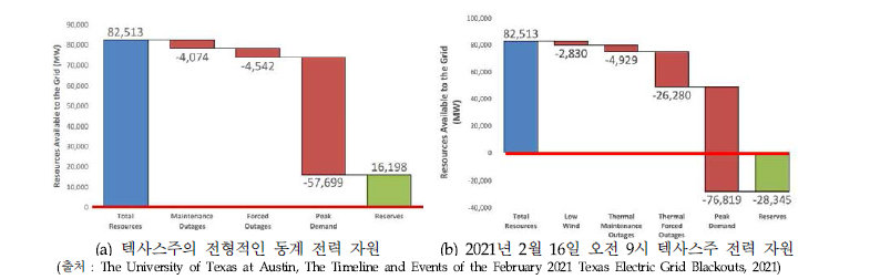 텍사스주의 예측치 및 실제 전력 자원 비교